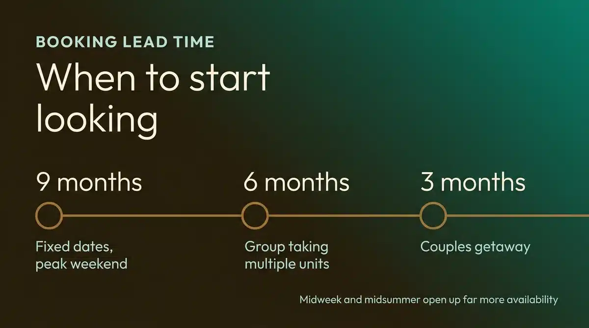 Booking lead-time timeline for Fredericksburg, Texas cabin rentals at nine, six, and three months