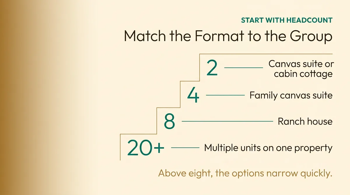 Fredericksburg lodging formats matched to group sizes from two to twenty-plus guests