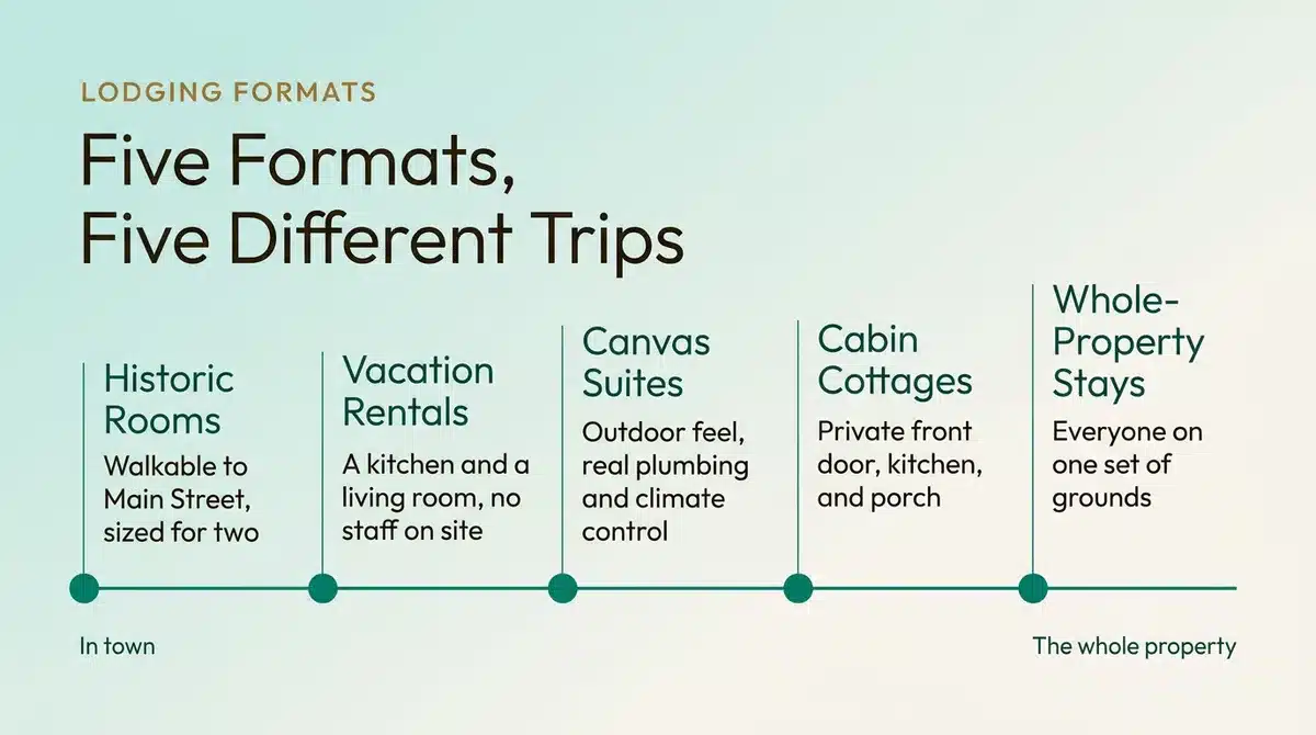 Five Fredericksburg lodging formats arranged from in-town rooms to whole-property stays