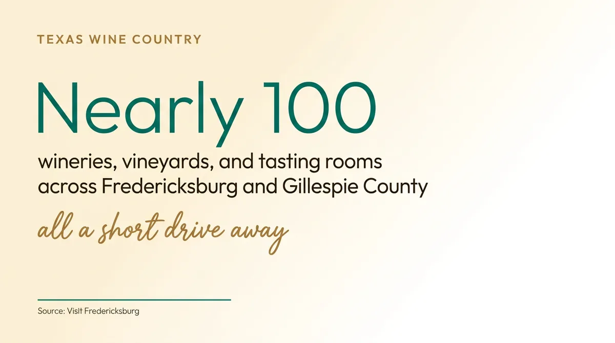 Nearly 100 wineries, vineyards, and tasting rooms across Fredericksburg and Gillespie County