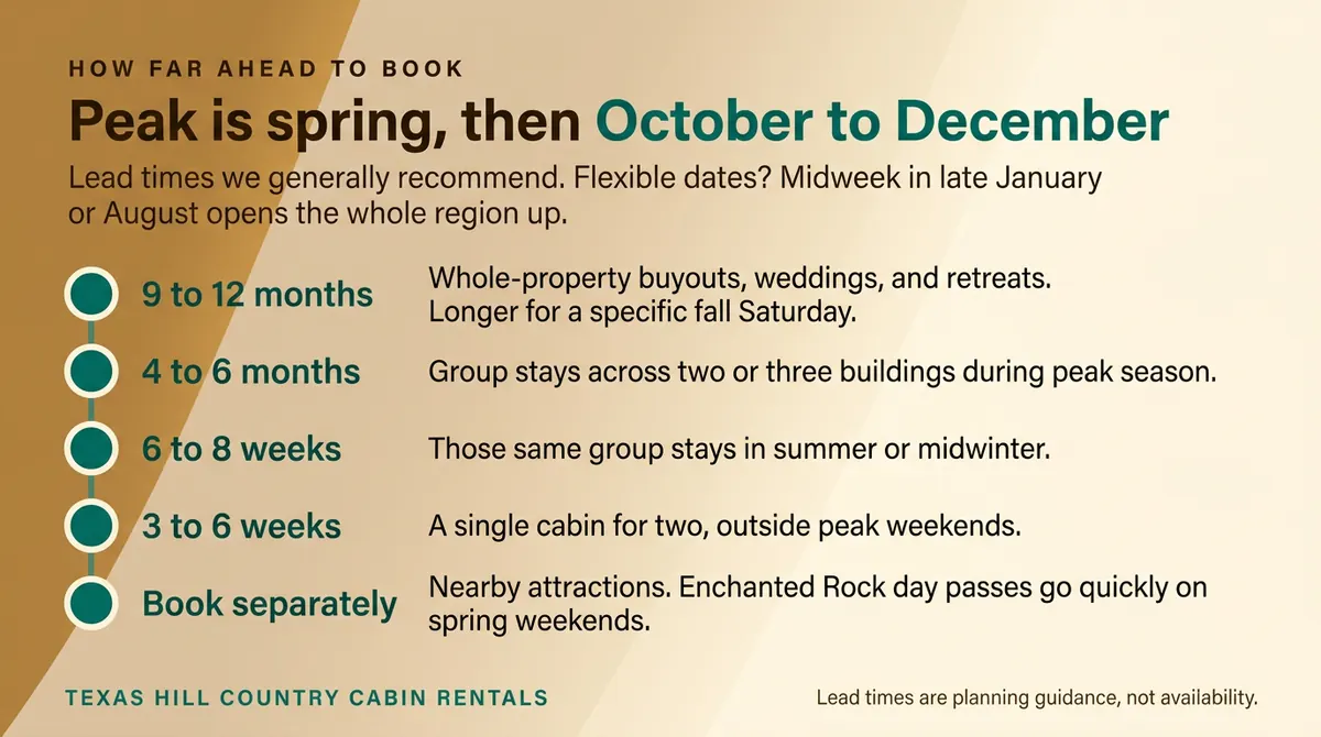 Booking lead-time timeline for Texas Hill Country cabin rentals, from 9-12 months out to 3-6 weeks