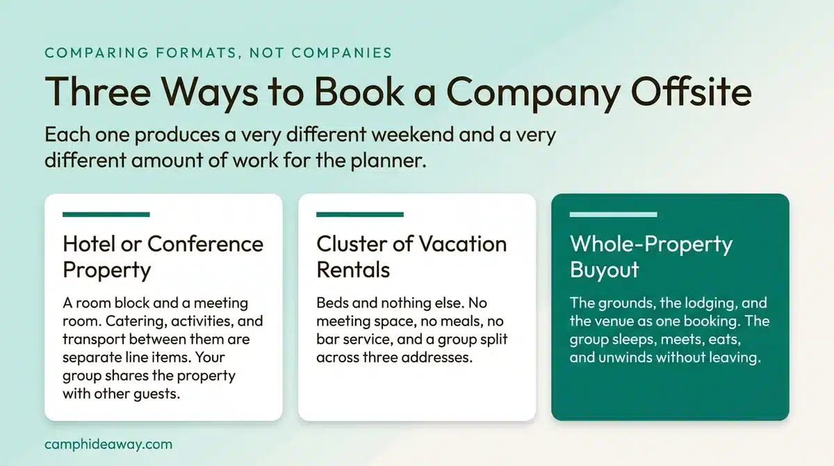 Three booking formats compared for a company offsite retreat location in Texas