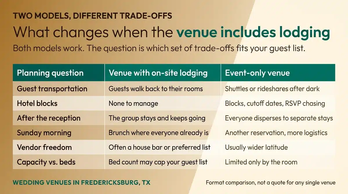Comparison of a Fredericksburg wedding venue with on-site lodging versus an event-only venue